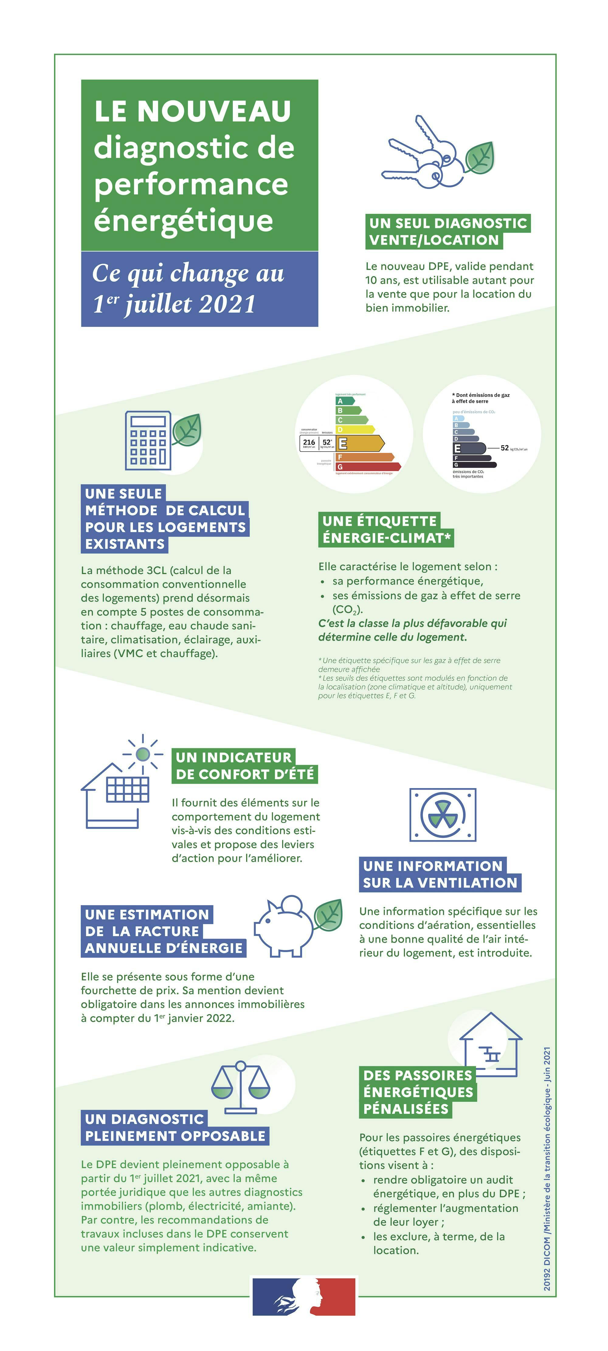 Infographie explicative nouveau diagnostic de performance énergetique