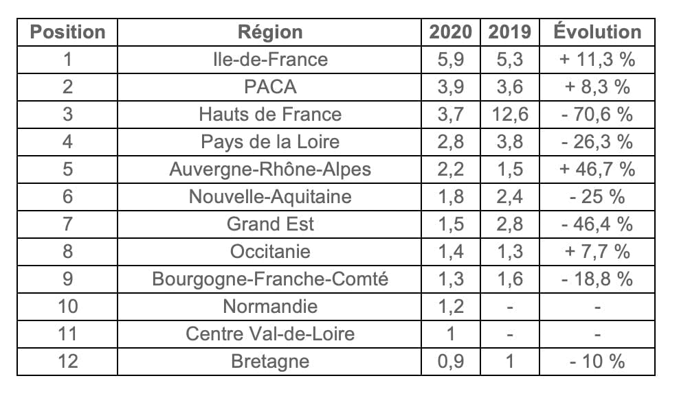 classement des régions où les vols de voitures, motos et scooters sont les plus nombreux