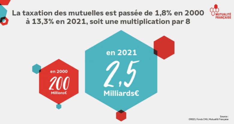 Évolution de la taxation des mutuelles en 20 ans. Source : la Mutualité française