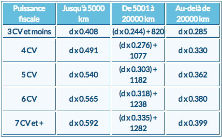 bareme kilometre 2014