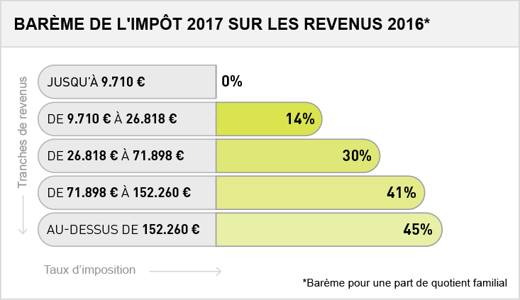 seuil impot sur le revenu celibataire