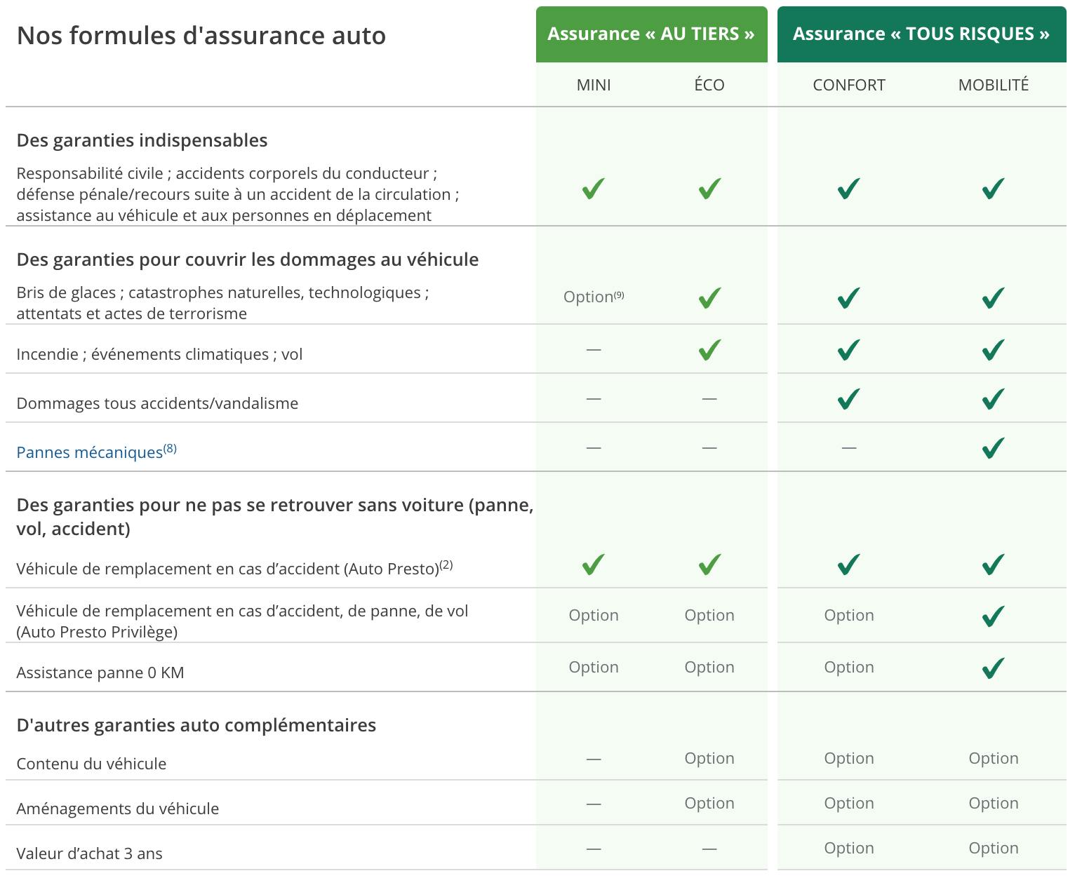 Tableau de comparaison des garanties auto Groupama pour les formules Tiers mini, Tiers Eco, Tous Risques Confort, Tous Risques mobilité