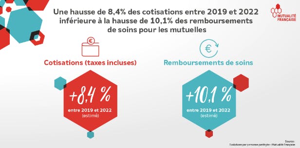 Évolution des cotisations et des remboursements de soins entre 2019 et 2022. Source : la Mutualité Française 