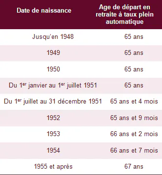 A quel age partir à la retraite