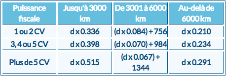 bareme kilometre 2014