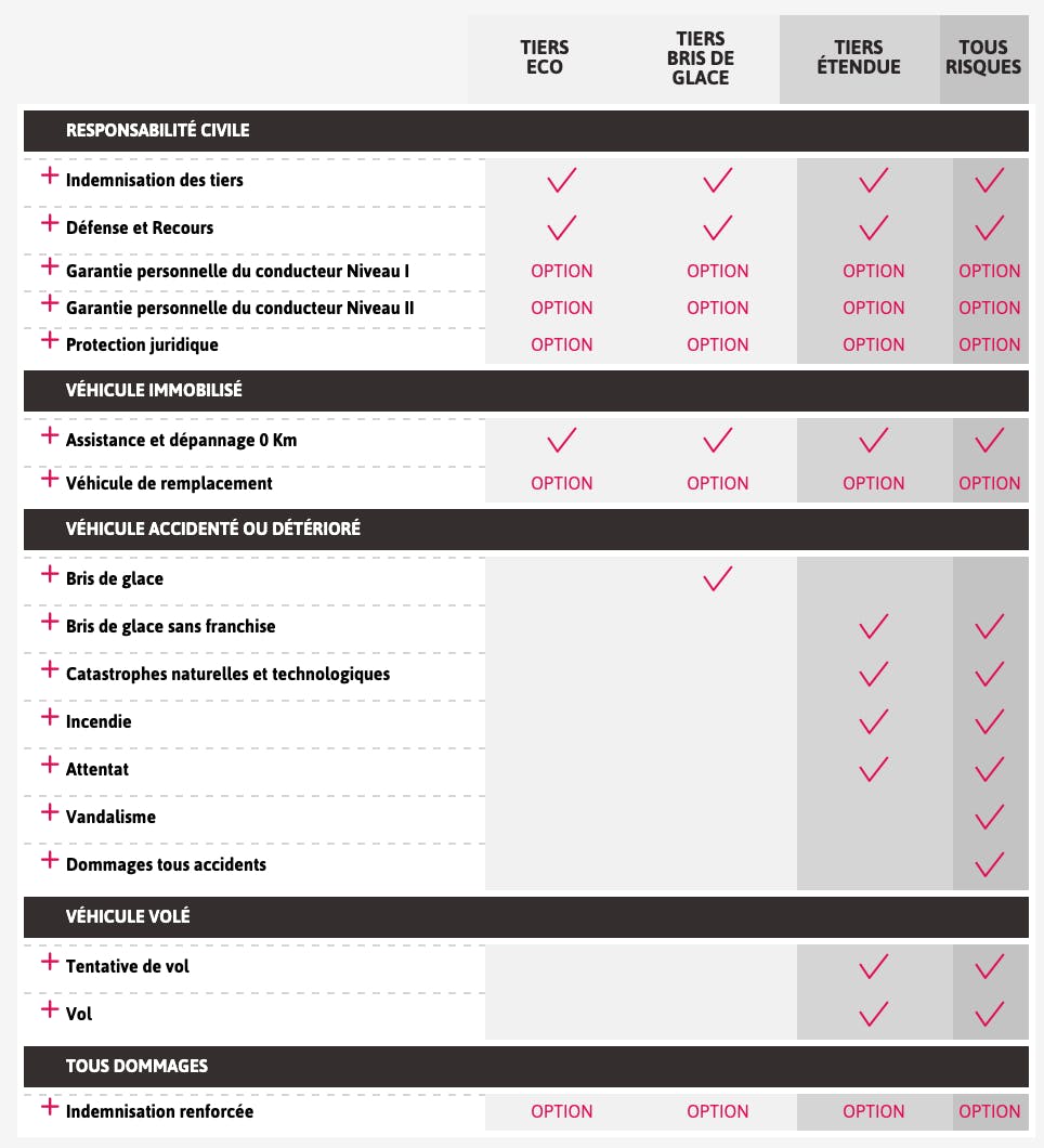 Tableau de comparaison des garanties pour les formules d'assurance auto Tiers Eco, Tiers Bris de Glace, Tiers Etendue et Tous Risques