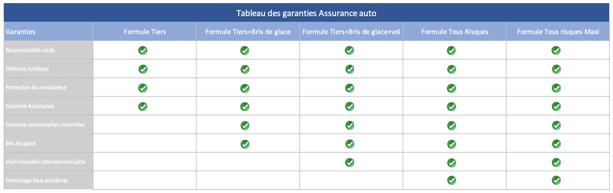 Tableau de comparaison des garanties assurance auto pour les formules Tiers, Tiers + Bris de glace, Tiers + Bris de Glace + Vol, Tous Risques et Tous Risques Maxi