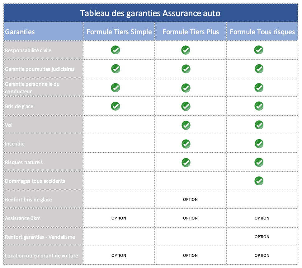 Tableau de comparaison des garanties Assurpeople pour les formules d'assurance auto au tiers simple, tiers plus et tous risques