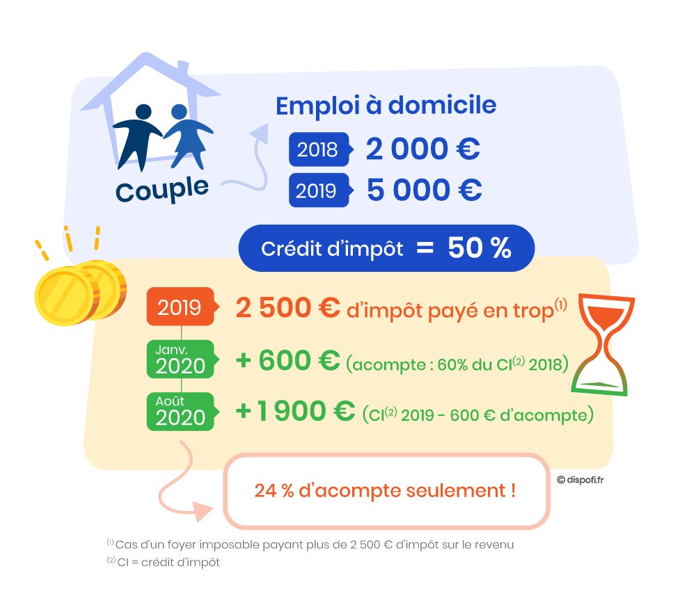 Acompte trop faible en cas d'augmentation du crédit d'impôt en 2020