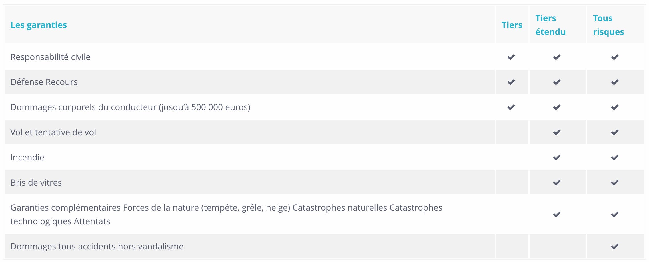 Tableau de comparaison des garanties A comme Assure pour les formules d'assurance auto Tiers, Tiers étendu, Tous risques