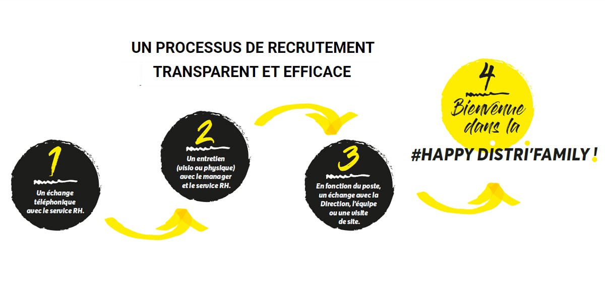 Processus recrutement