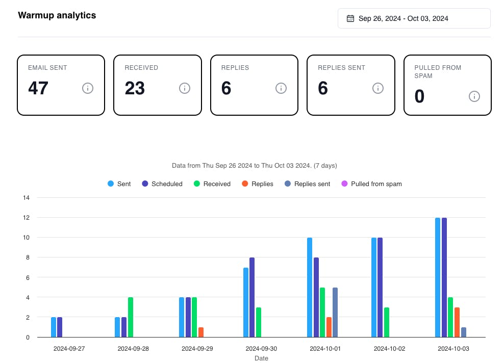 Email warmup analytics on DitLead