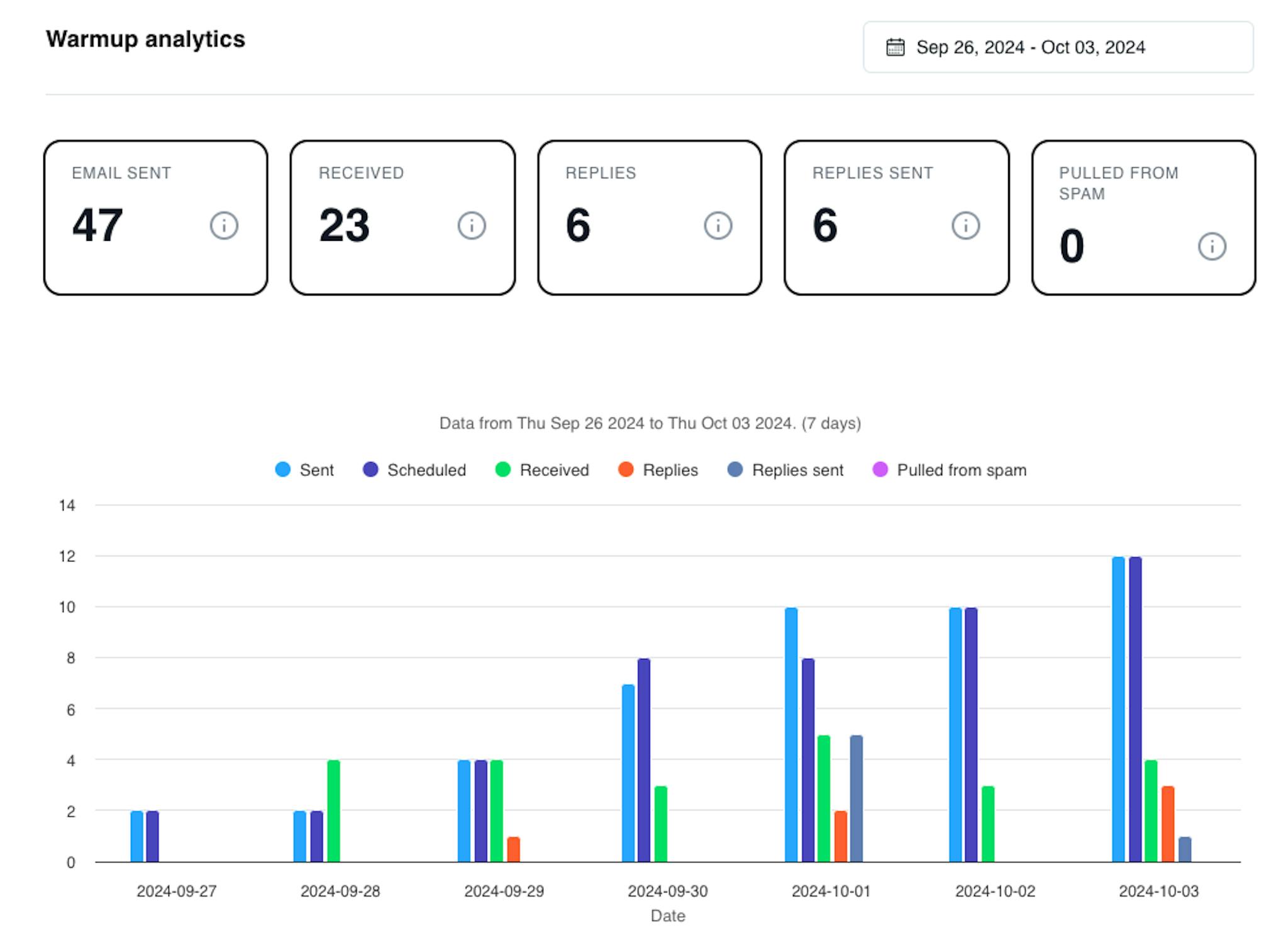 Email warmup analytics on DitLead