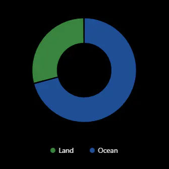 Chart showing how much of the ocean is land and how much is ocean.