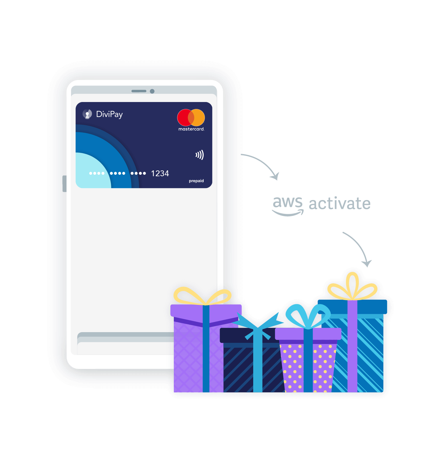 AWS activate discounts