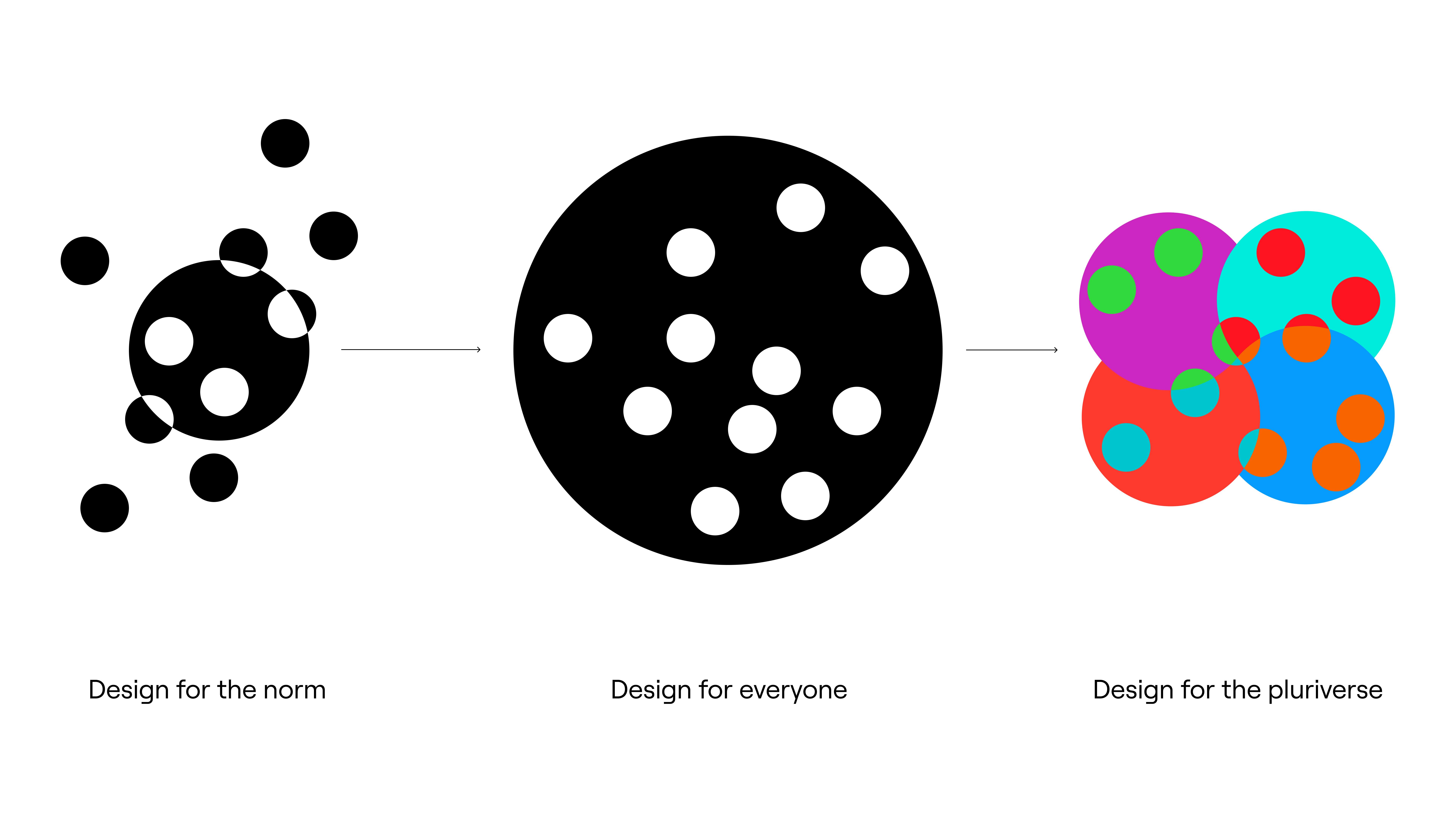 diagram  showing that design for the norm excludes design for everyone imposes a standard and design for pluriverse allow differences to coexist represented by different colors and overlapping circles