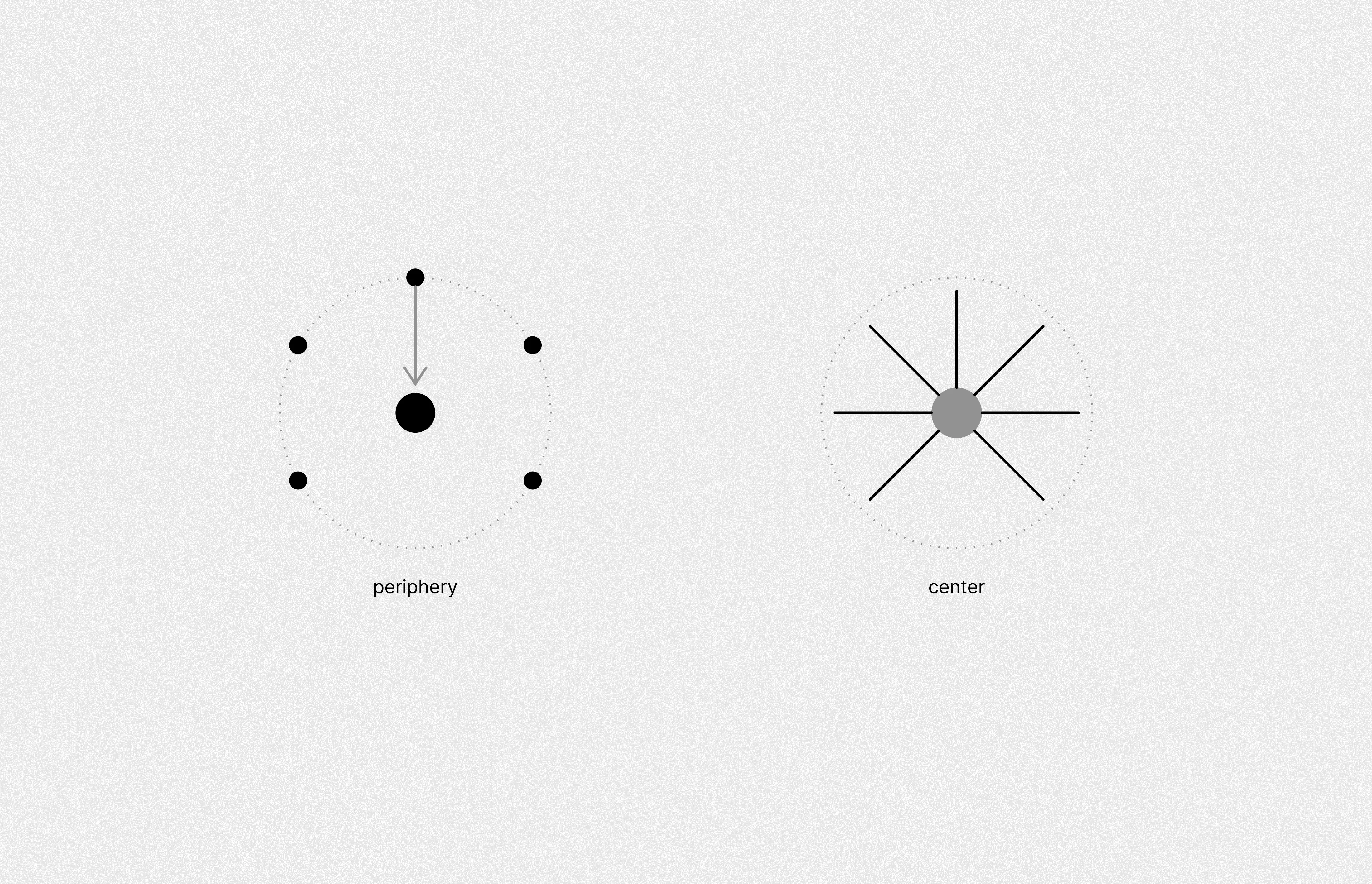 diagram illustrating Periphery vs center