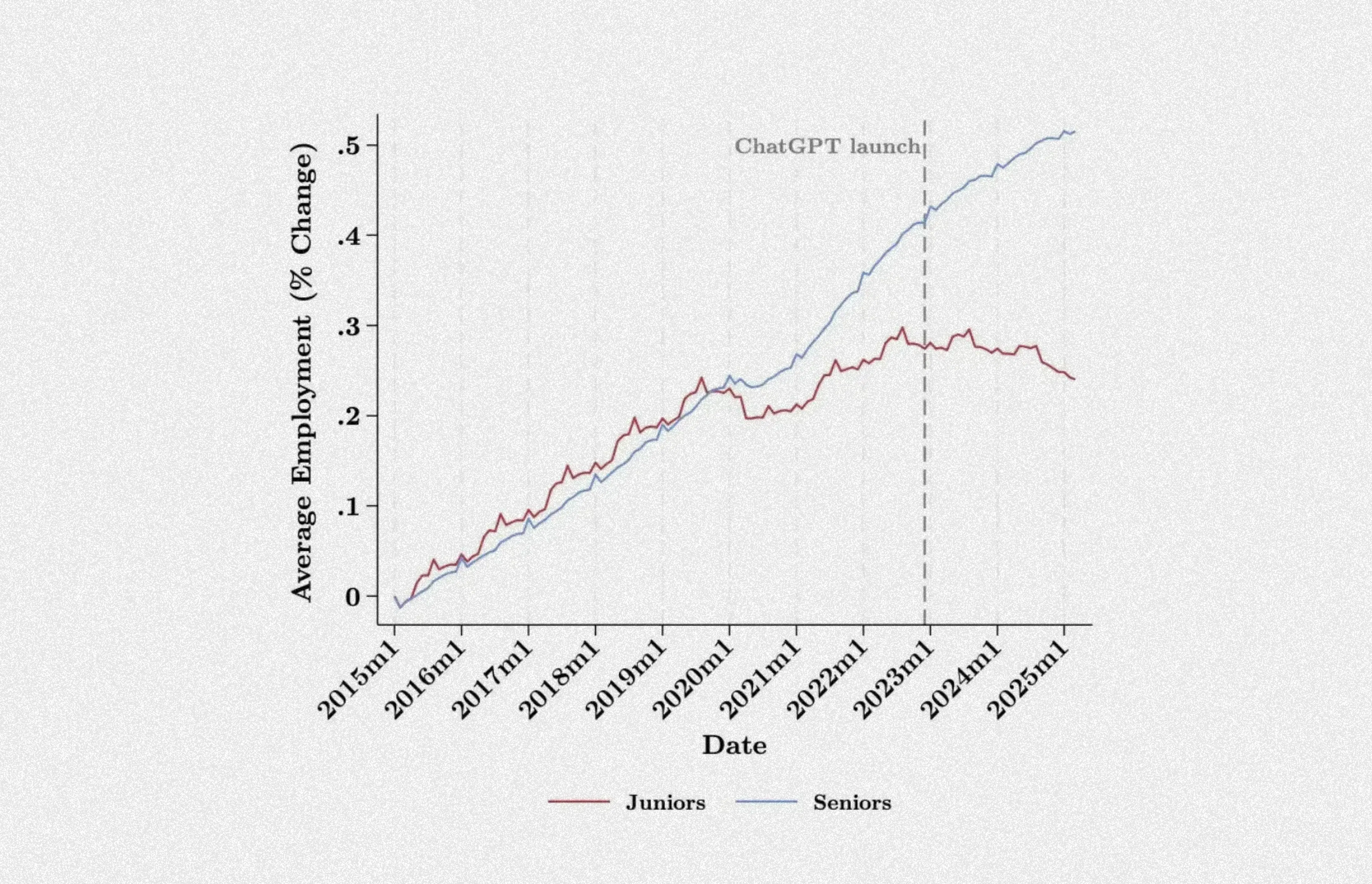chart showing rising unemployment rater for junior positions