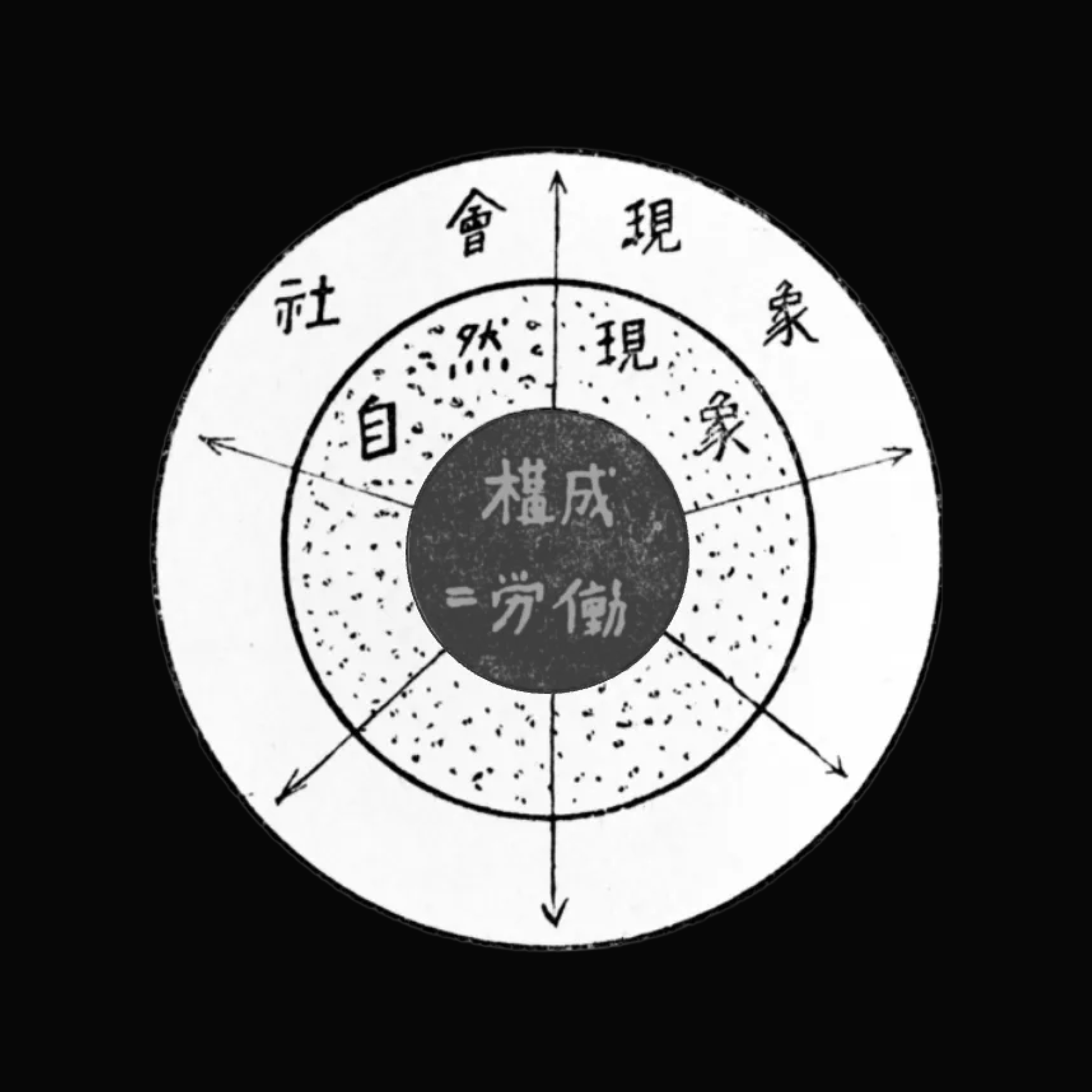 A black and white circular diagram with Chinese characters and symbols. The inner circle has a horizontal line with a dot on each end and the character for "thought" written above it. The outer circle is divided into eight sections with Chinese characters and symbols in each section.