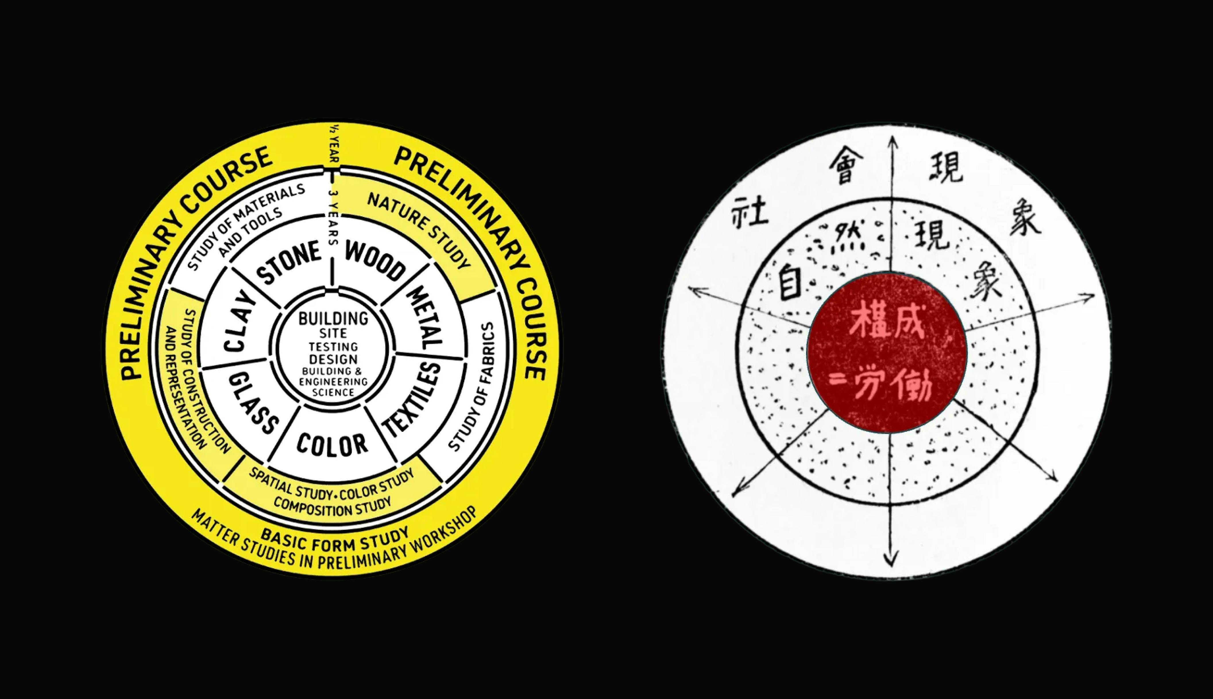 A two-image collage. The left image shows a circular diagram with text labels for various subjects, including "Study of Materials and Tools," "Nature Study," and "Building Site Testing Design." The right image shows a circular diagram with Chinese characters and symbols, with the character for "thought" written above a horizontal line with a dot on each end.