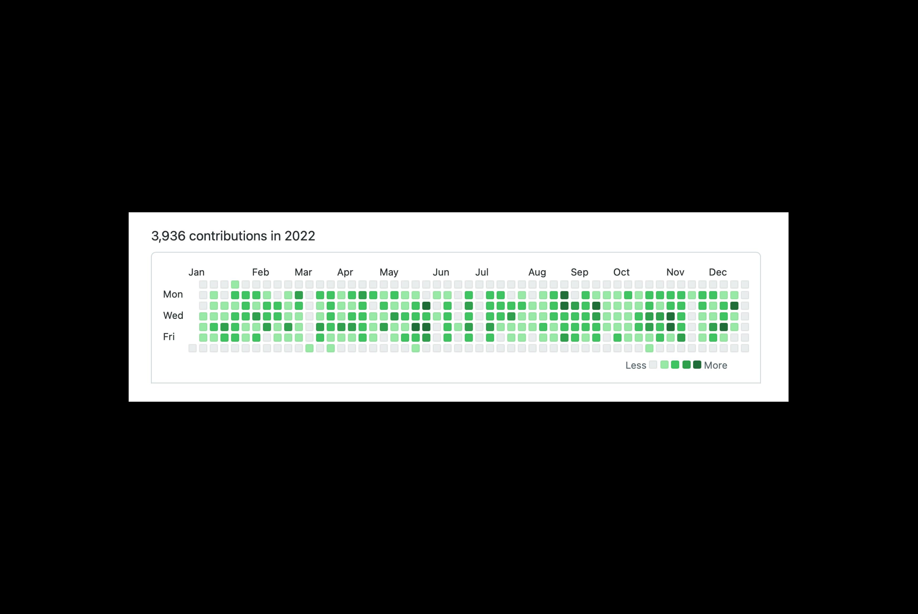 screenshot of a calendar with a heatmap showing days with more contributions done