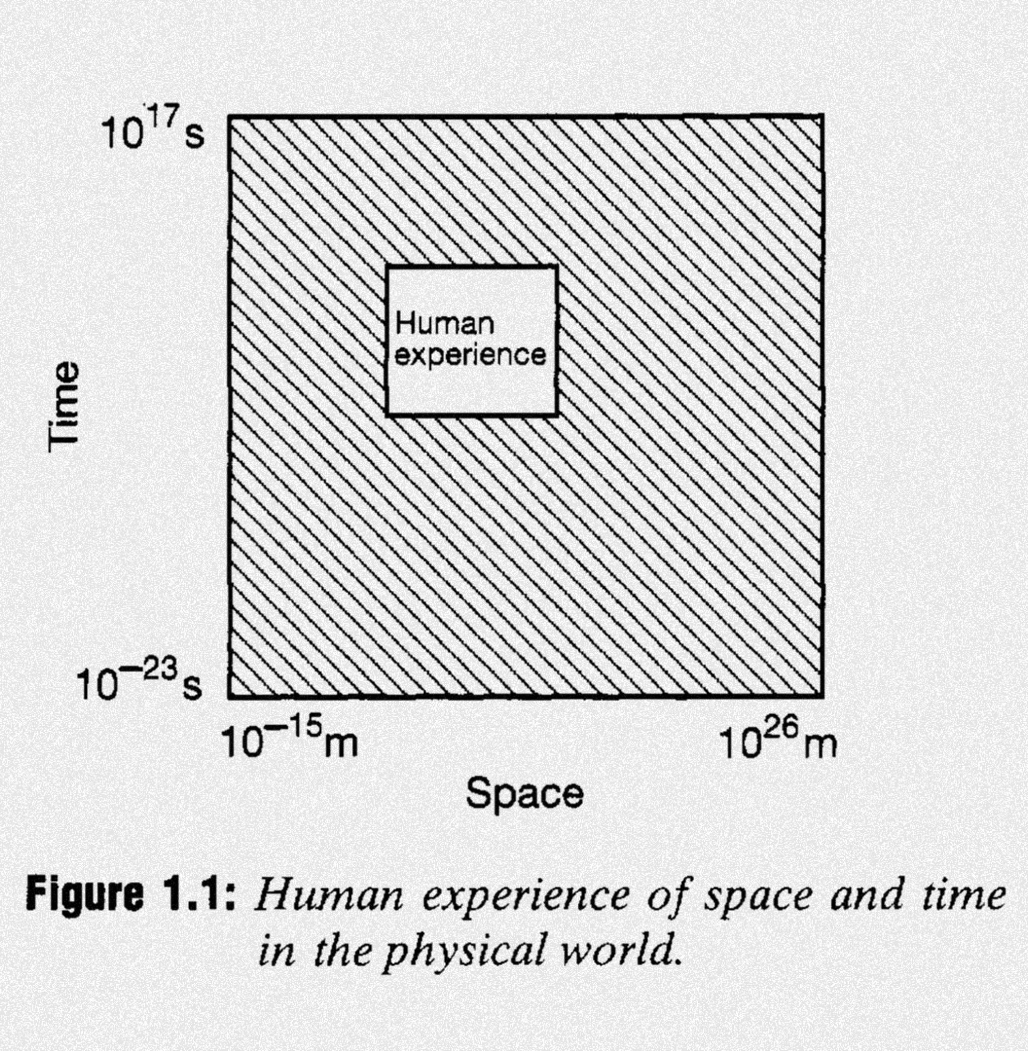 diagram of the human experience of space and time in the physical world represented as a small section of the total area of the visualization