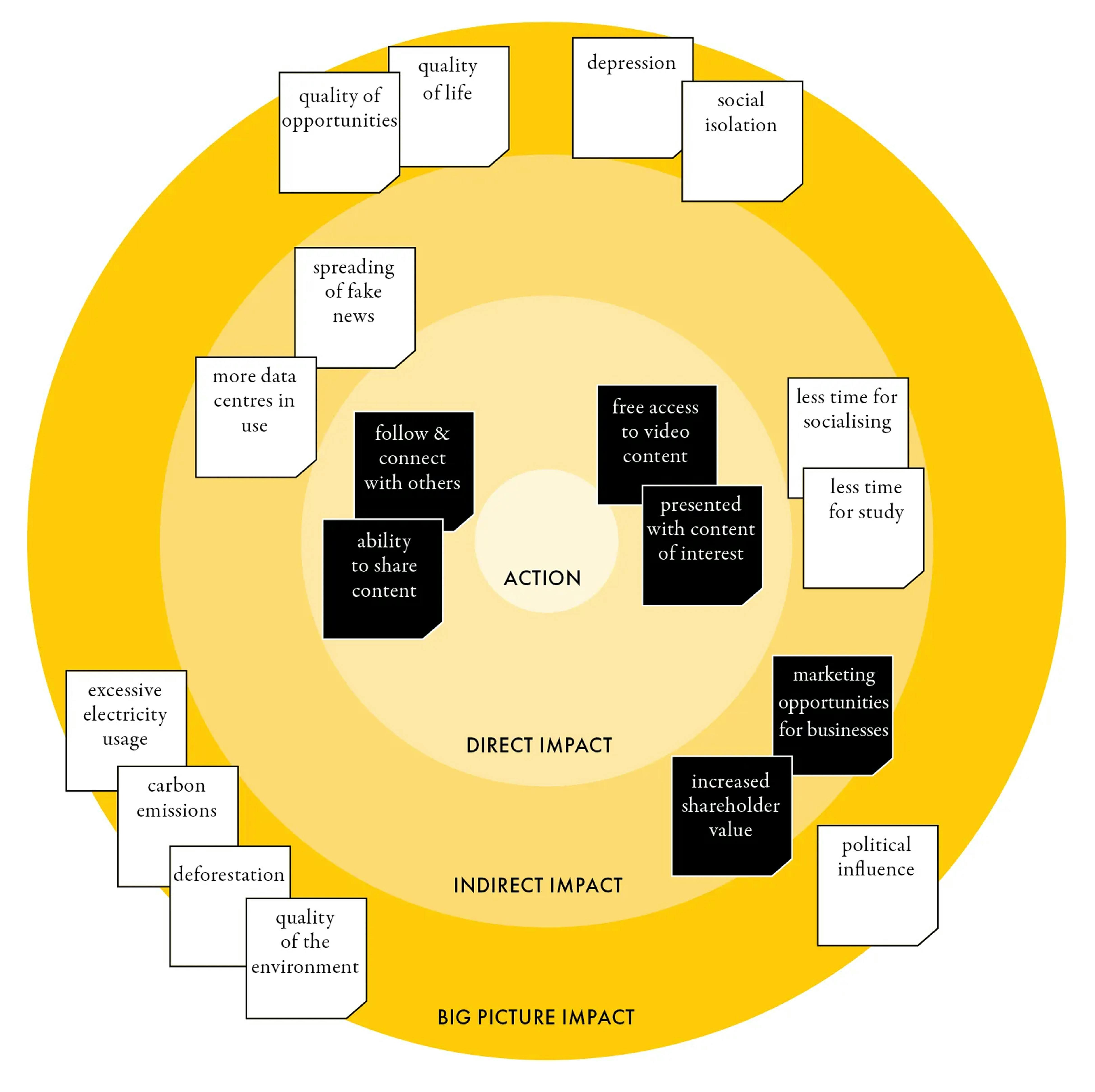 A circular diagram divided into fourconcentric rings labeled ACTION, DIRECT IMPACT, INDIRECT IMPACT, and BIG PICTURE IMPACT. The DIRECT IMPACT ring includes Ability to share content, Follow & connect with others, Free access to video content, etc. The INDIRECT IMPACT ring includes Less time for socializing, Less time for study, etc. The BIG PICTURE IMPACT ring includes Quality of life, Depression, Social isolation, Spreading of fake news, More data centers in use, Deforestation, etc.