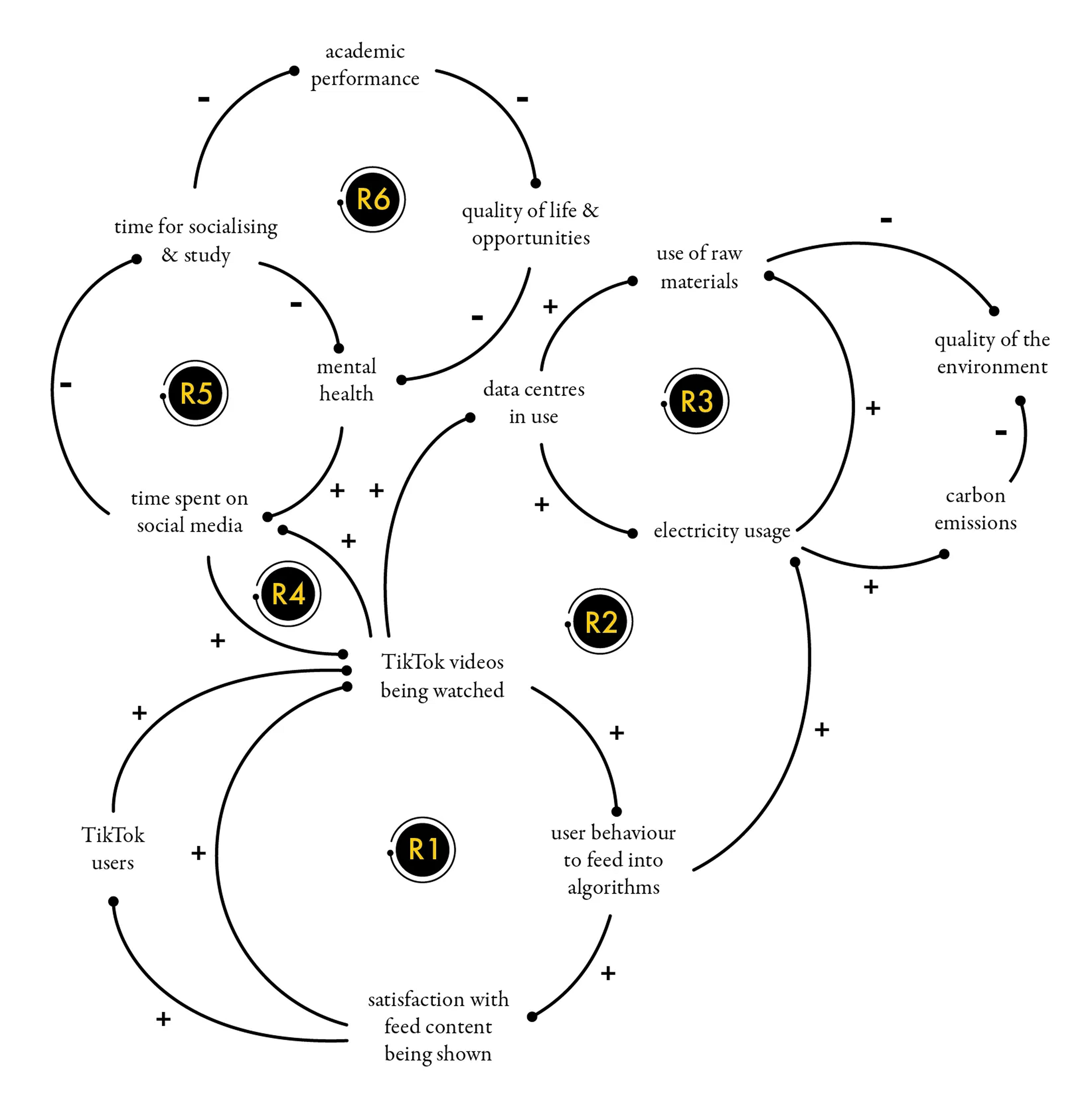 A complex causal loop diagram showing six reinforcing loops (R1 to R6) and their interconnections. Each loop is represented by labeled circles connected by arrows indicating positive or negative causal relationships. R1 involves TikTok users, satisfaction with feed content, and videos being watched. R2 to R3 link user behaviour, electricity use, data centres, carbon emissions, and environmental quality. R4 to R6 relate time spent on social media to mental health and other social factors.