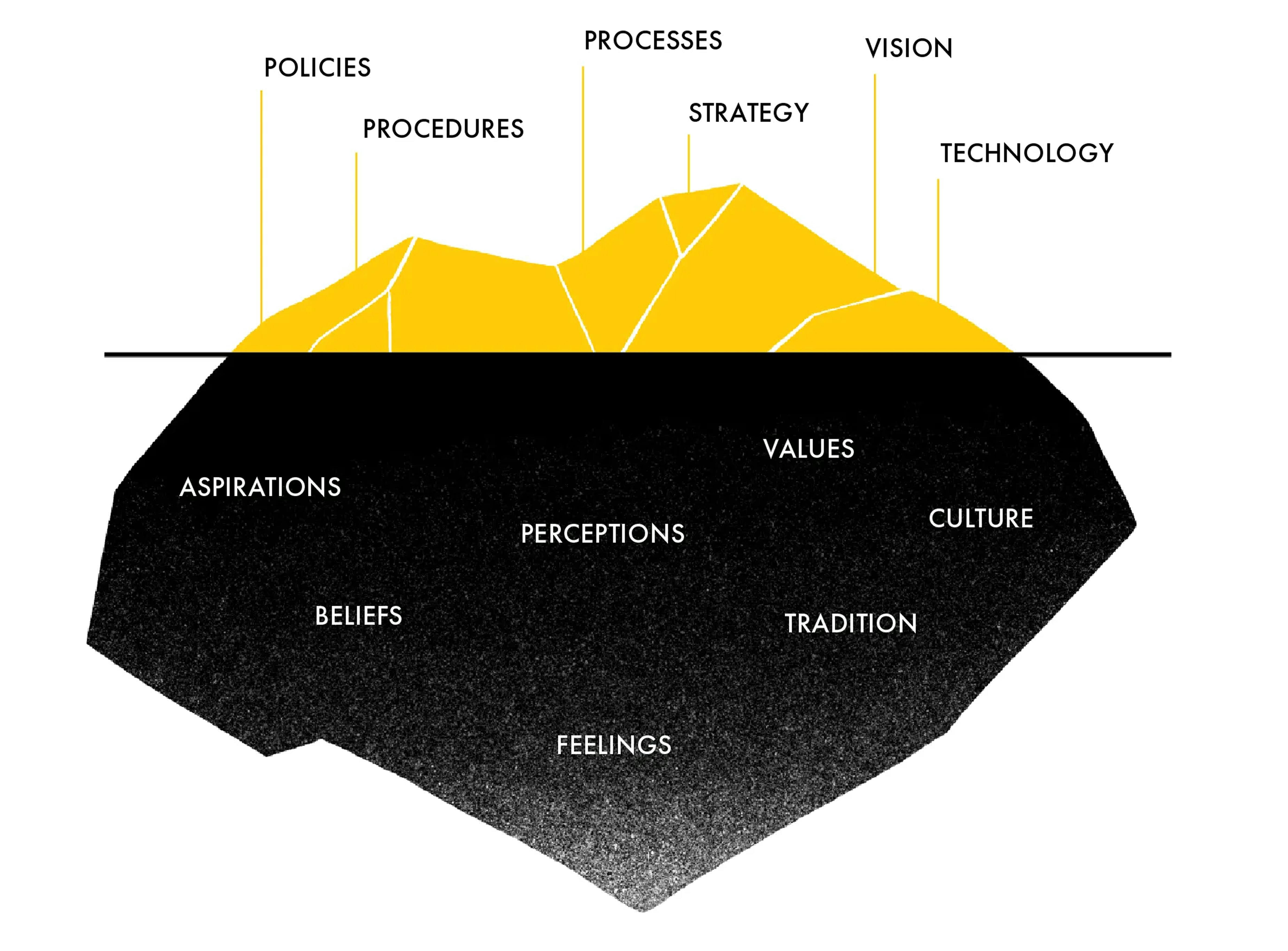 A graphic representation of an iceberg divided into two parts. The top portion above the waterline is colored yellow and labeled with visible organizational elements: ‘POLICIES,’ ‘PROCEDURES,’ ‘PROCESSES,’ ‘STRATEGY,’ ‘VISION,’ and ‘TECHNOLOGY.’ The larger bottom portion below the waterline is colored black and labeled with underlying cultural elements: ‘ASPIRATIONS,’ ‘BELIEFS,’ ‘FEELINGS,’ ‘PERCEPTIONS,’ ‘VALUES,’ ‘CULTURE,’ and ‘TRADITION.’
