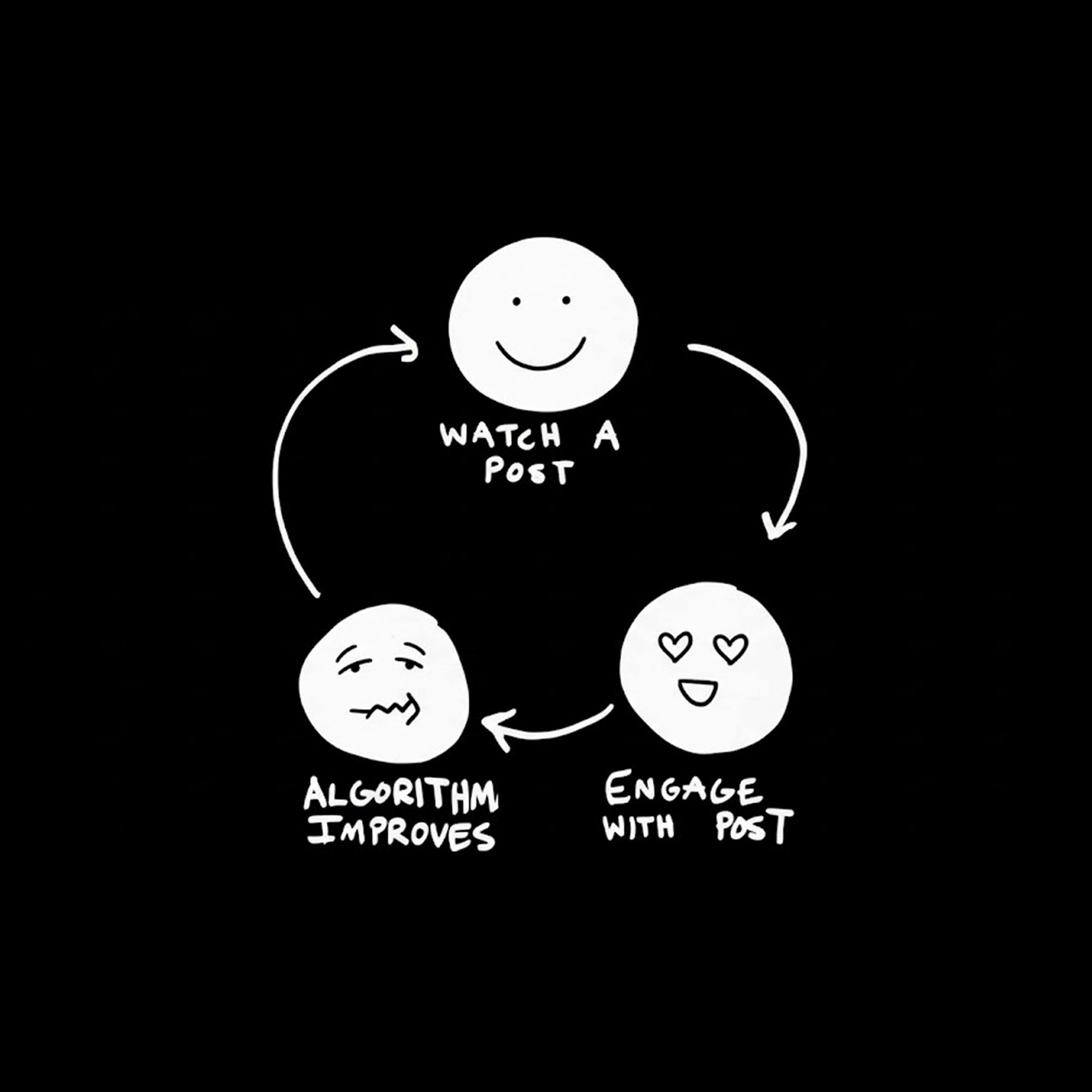 feedback loop showing  simplified showing that was you engage the algorithm improves