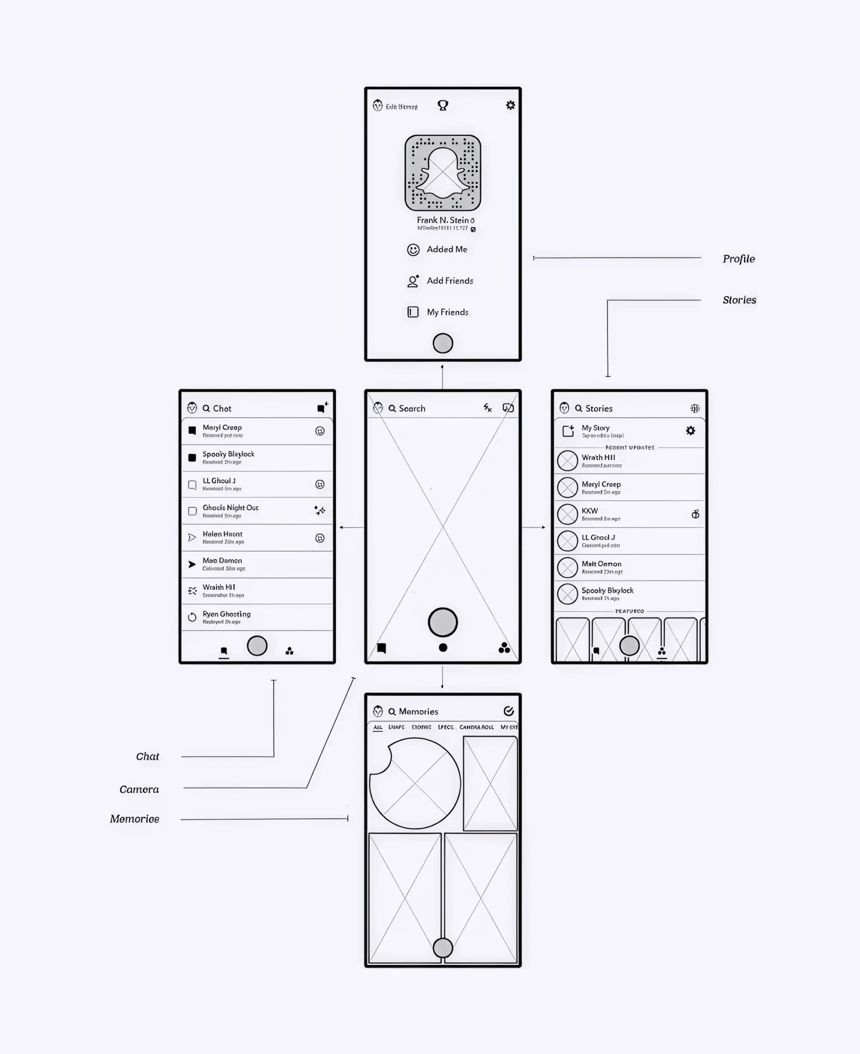 A wireframe diagram of a mobile app interface shows five screens arranged in a cross layout. Labels with lines point to specific screens for Profile, Stories, Chat, Camera, and Memories, illustrating the app's navigation and user flow.