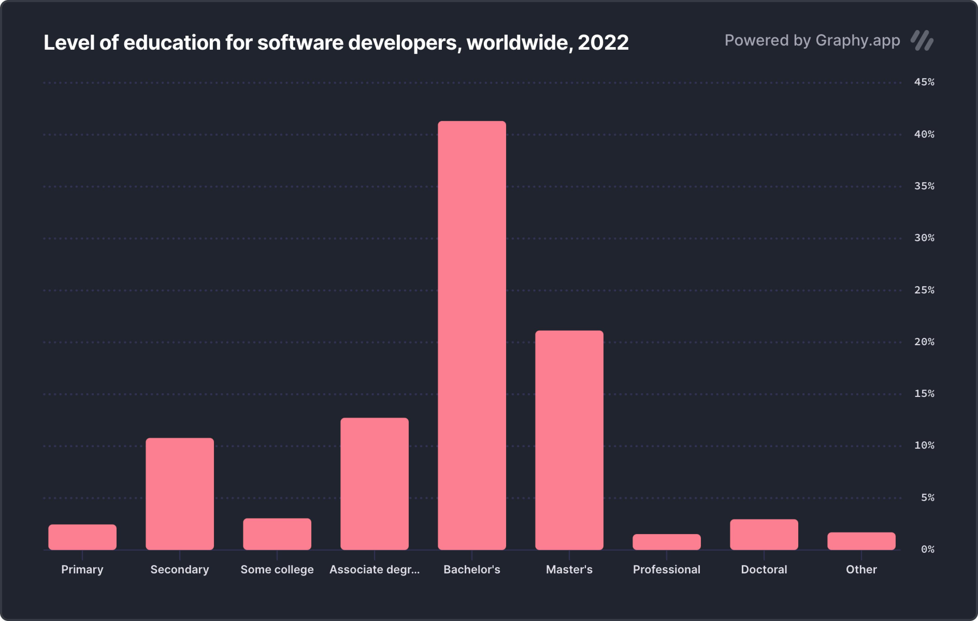 Chart showing that most software developers have at least a bachelor degree