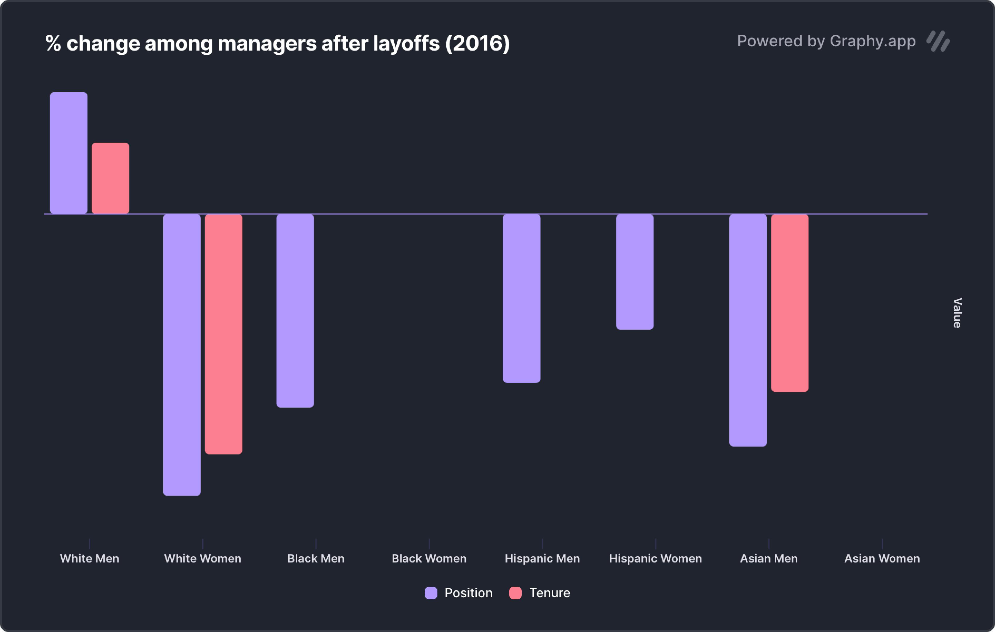 chart with data from 2016 showing that layoff affect minorities in management while white men representation usually grows during the same time