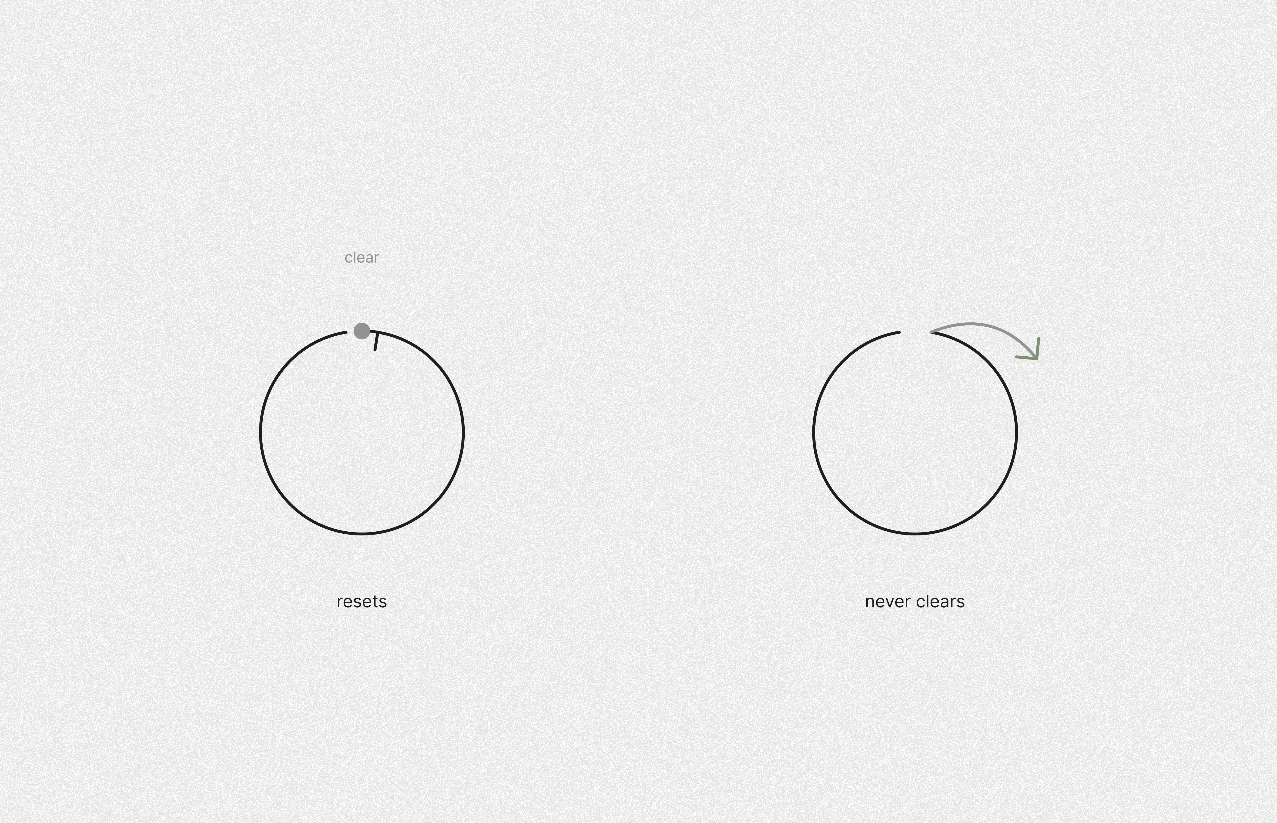A loop that clears vs a loop that never closes