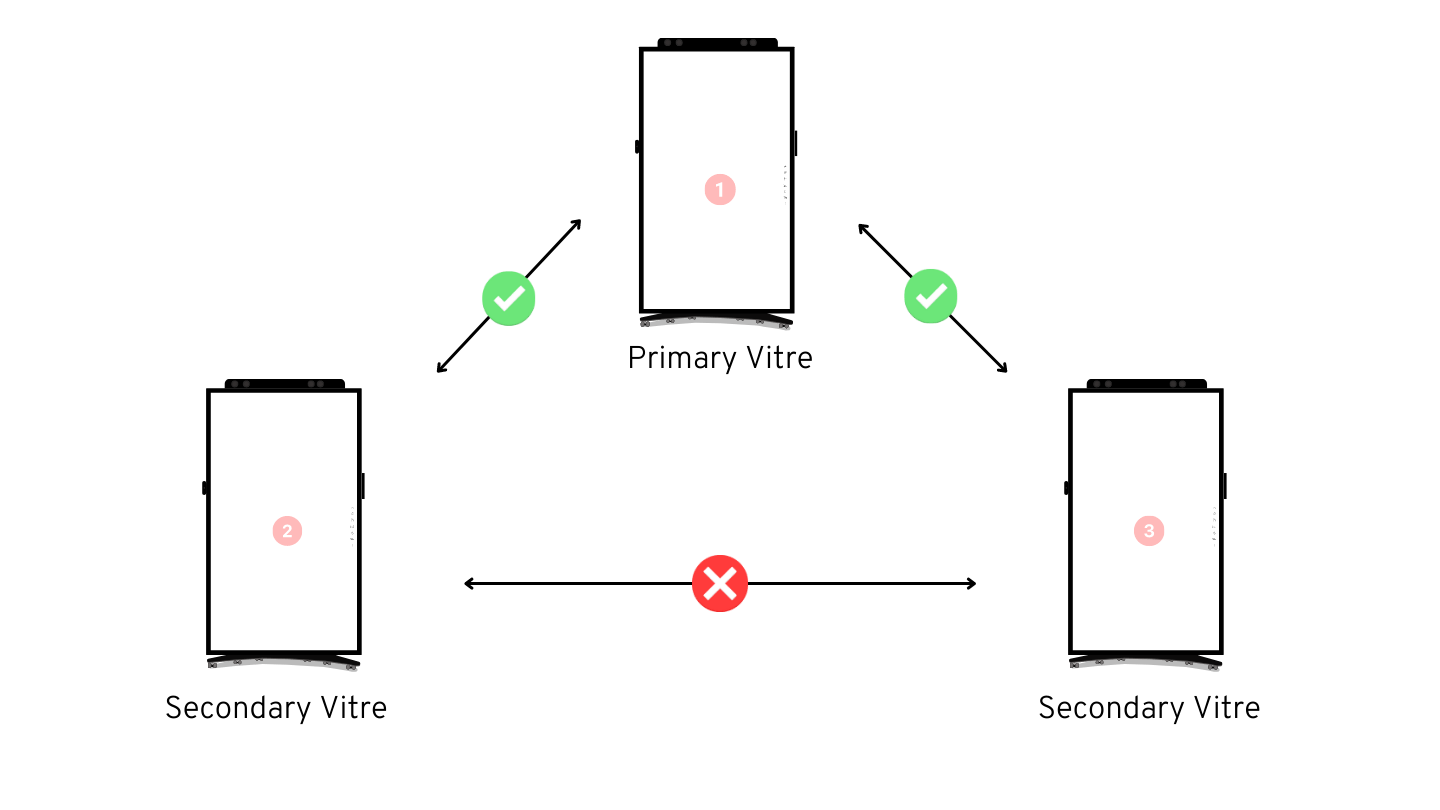 Primary and secondary setting in a same space