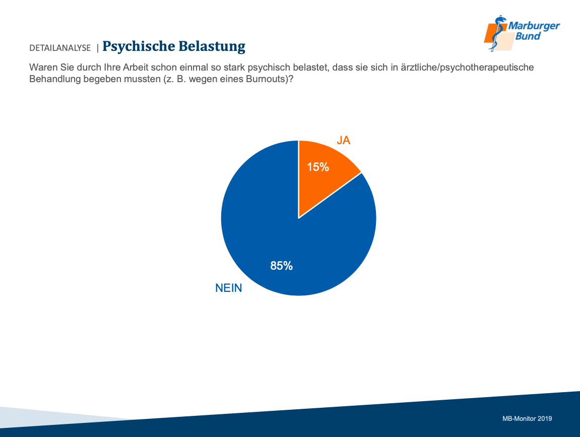 Psychische Belastung bei Ärzten. Quelle: Marburger Bund.