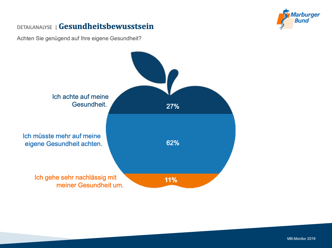 Gesundheitsbewusstsein bei Ärzten. Quelle: Marburger Bund