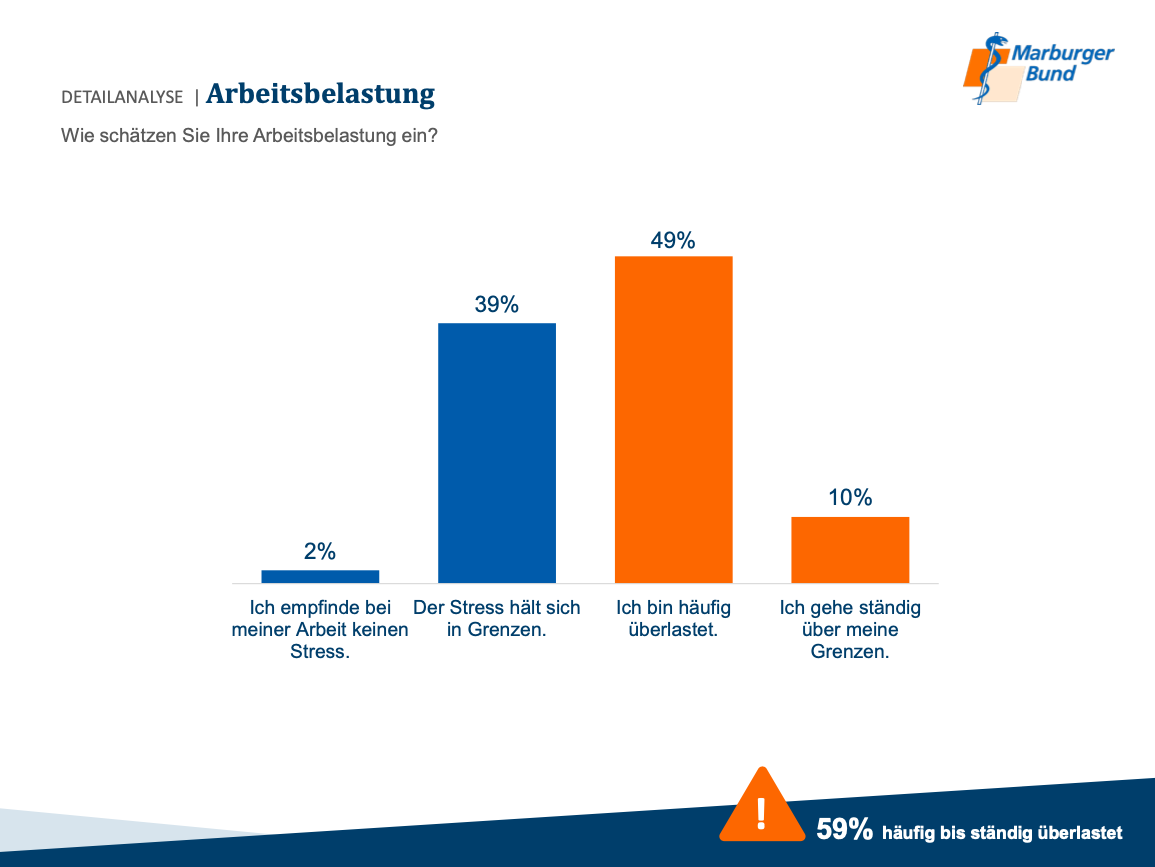 Arbeitsbelastung Ärzte Marburger Bund