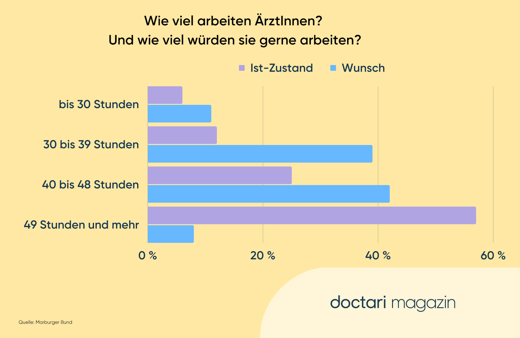 Tatsächliche vs. gewünschte Arbeitszeit von ÄrztInnen in Deutschland.