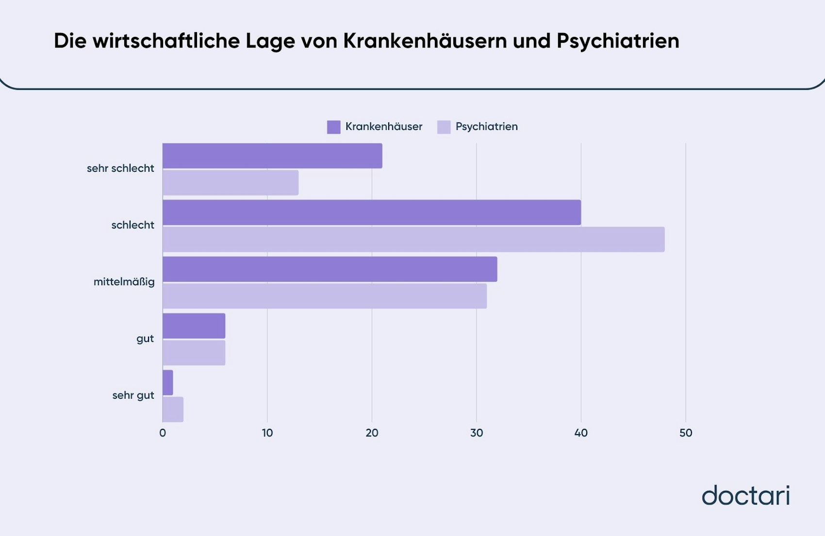 Diese Grafik zeigt, wie Krankenhäuser und Psychiatrien ihre wirtschaftliche Lage beurteilen.