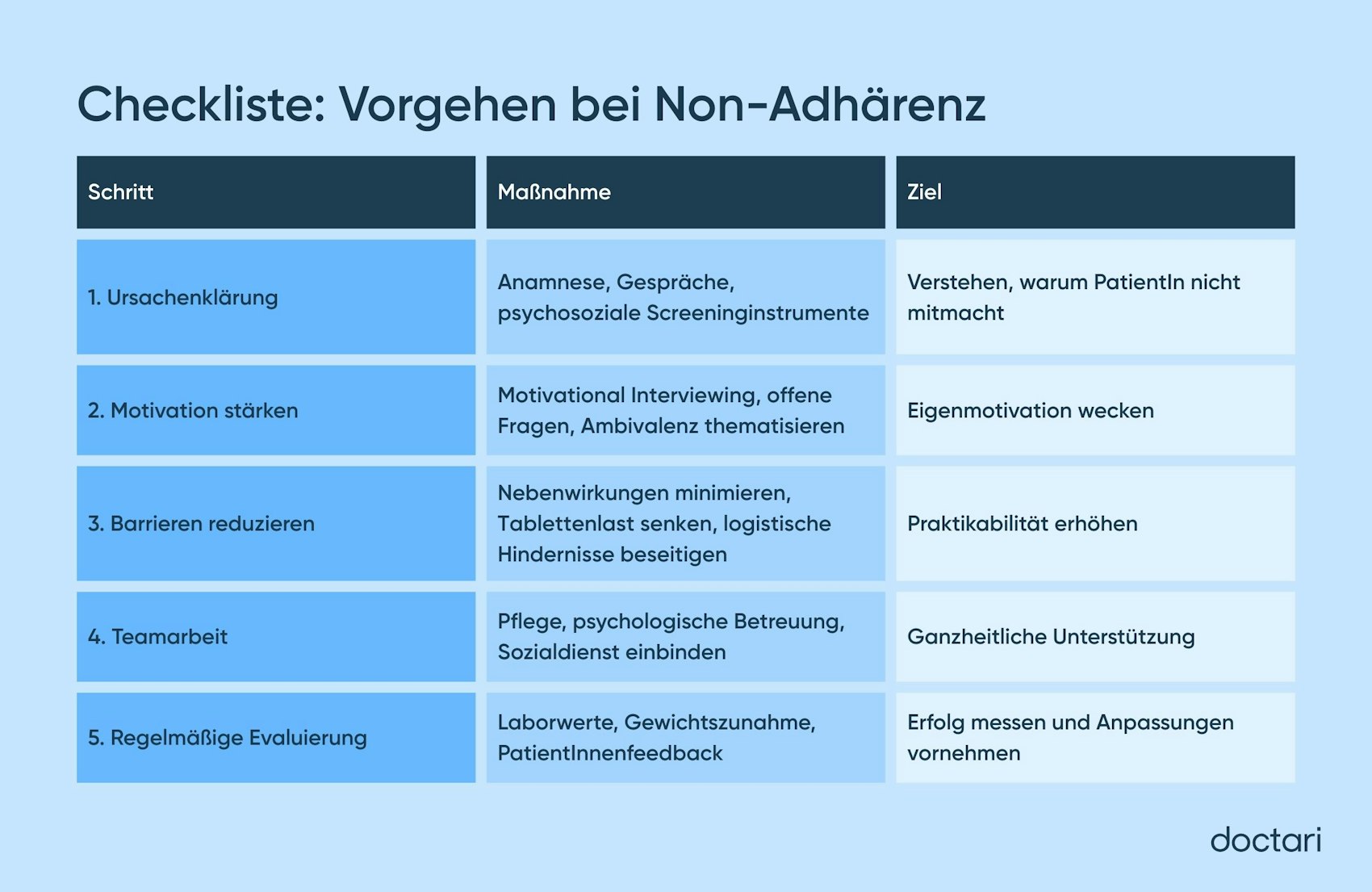 Checkliste für Non-Compliance-Patienten
