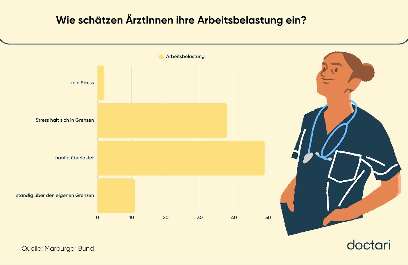 49 % der Ärzte fühlen sich häufig überlastet