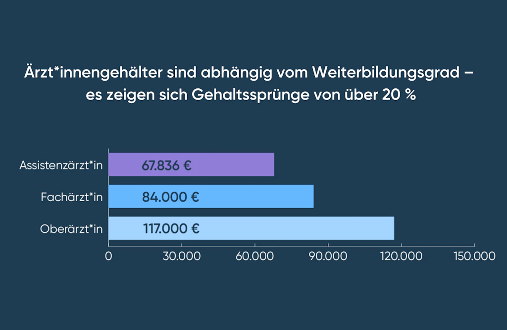 Arzt: Gehalt Deutschland 2025