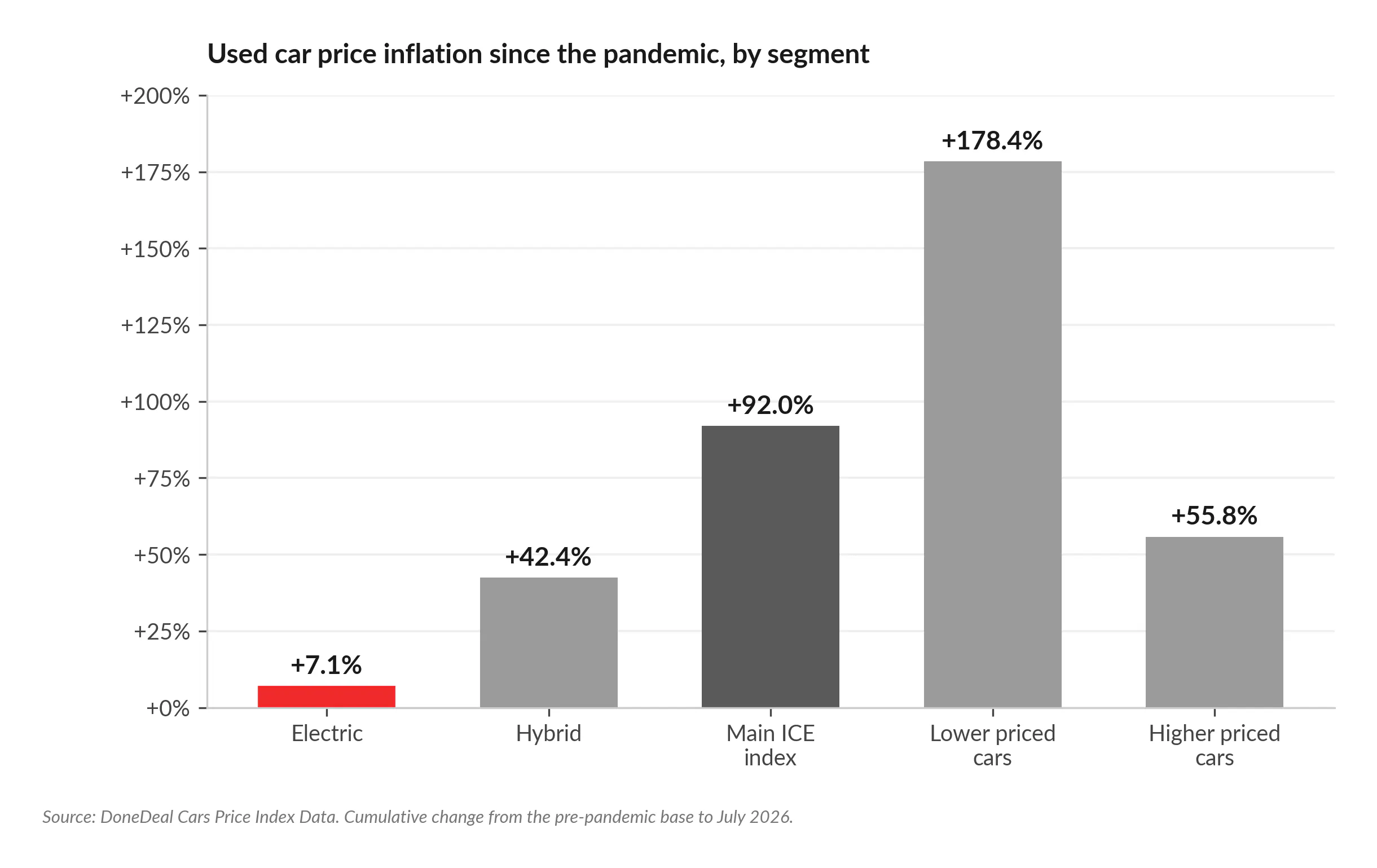 Used Car Inflation since pandemic