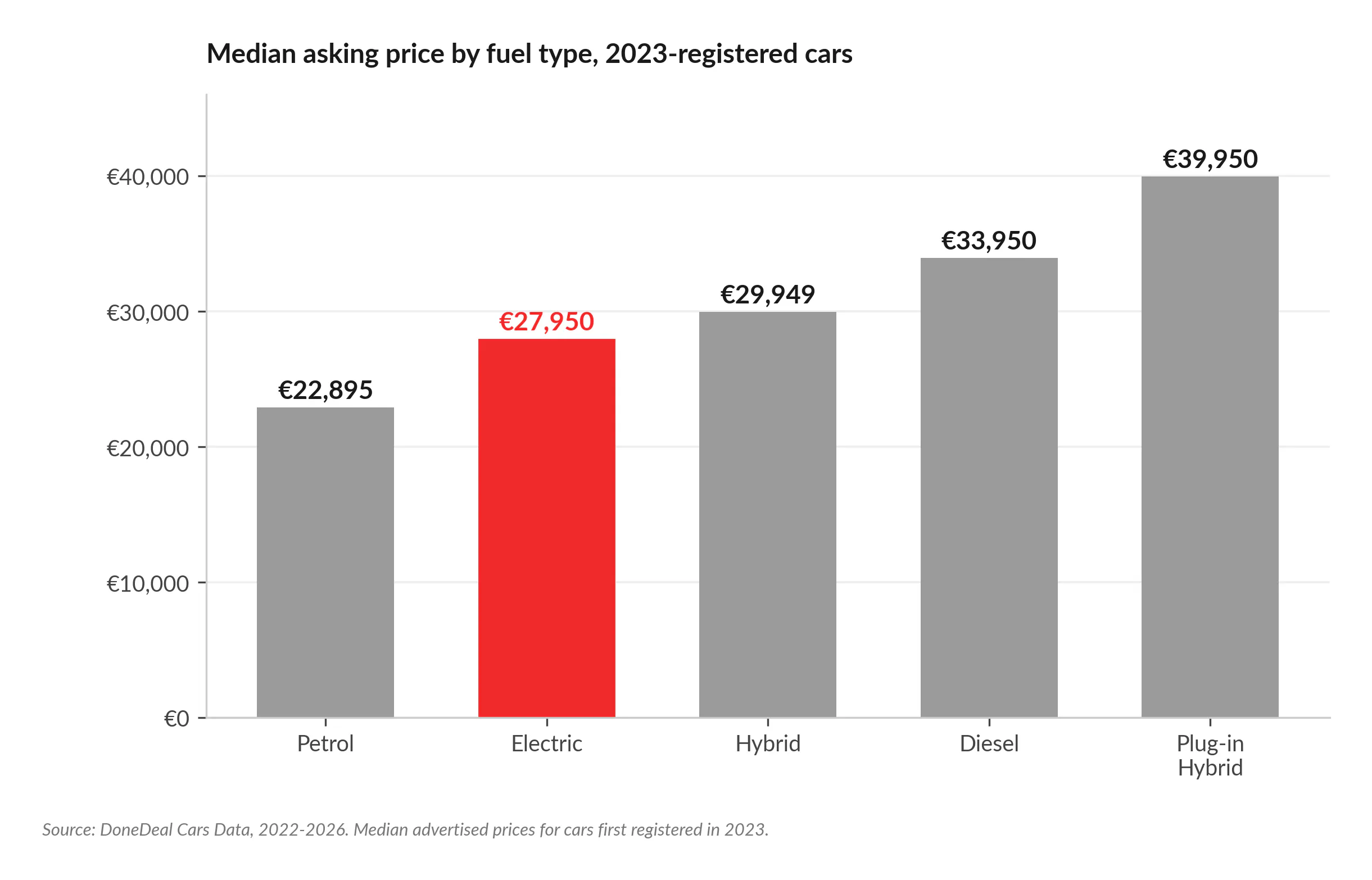 Median Prices