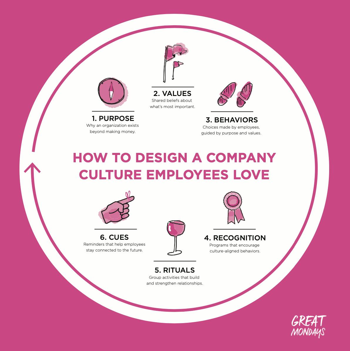 How to design a company culture employees love