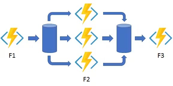 Fan out/fan in durable function pattern