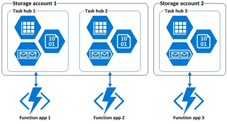Task hubs in storage accounts