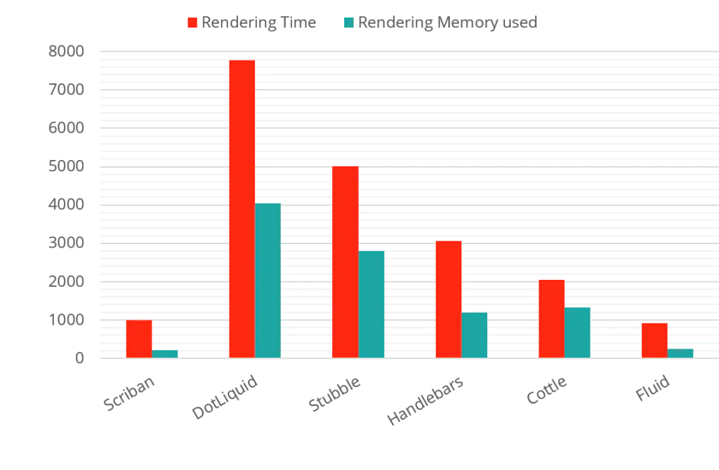 Performance metrics of the different template engines considered by the SXA development team