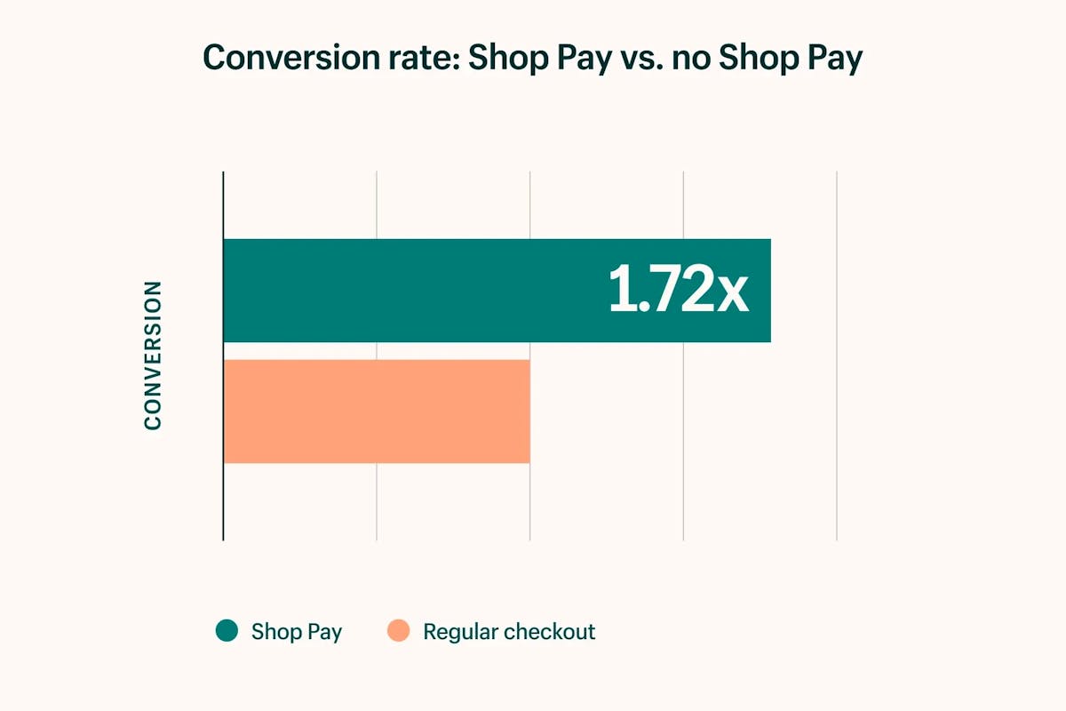 shop pay conversion rate 1.72x